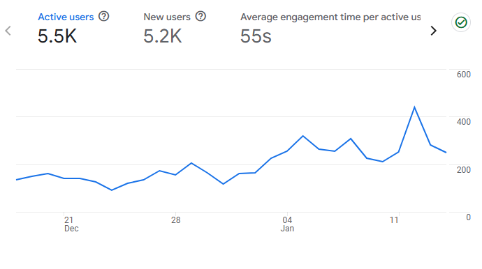 See how Spotlightwebs combines SEO strategy, website development, content optimisation and analytics to support sustainable online growth.