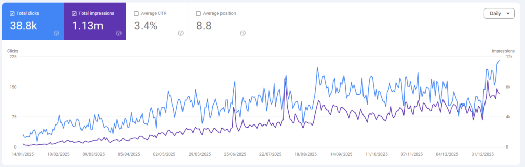 Learn how Spotlightwebs combines website development, technical SEO, content strategy and analytics to improve search visibility and conversions.